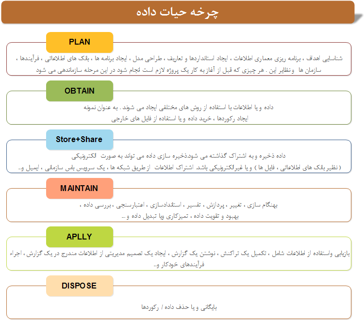  چرخه حیات داده      